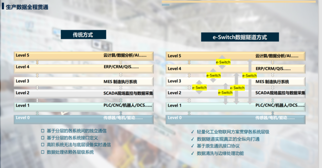 Industrial Internet of Things Platform